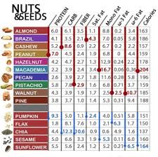 Nuts Seeds Chart Protein Carbs Fiber Calories Fats
