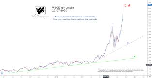 Rankings, ferramentas, índices e muito mais. Wege3 No Mundo Da Fantasia Estudo De Caso 22 07 2020 Leitao Em Acao