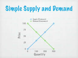 Simple Supply And Demand