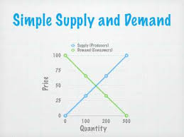 simple supply and demand