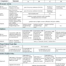 The fomc organizes 8 meetings in a year and reviews economic and financial conditions. Overview Of Alternatives For The December 14 Fomc Statement Download Scientific Diagram