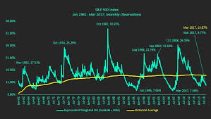 S P 500 Index Weighted Volatility Near Historical Lows