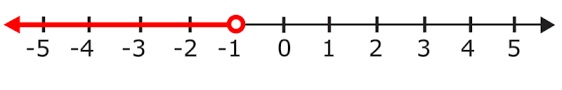 Image result for inequality number line