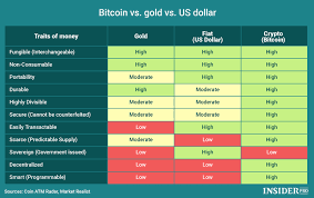 Chart Of The Day Bitcoin Vs Gold Vs Us Dollar