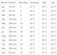 rainfall and temperature averages for phuket thailand abc