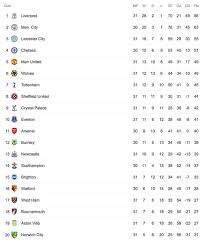 Complete table of premier league standings for the 2020/2021 season, plus access to tables from past seasons and other football leagues. Premier League Table Latest Standings As Liverpool And Man Utd Win Football Sport Express Co Uk