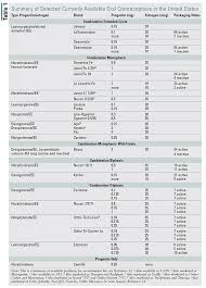 23 Timeless Contraception Efficacy Chart