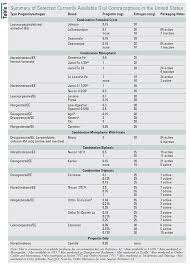 23 Timeless Contraception Efficacy Chart