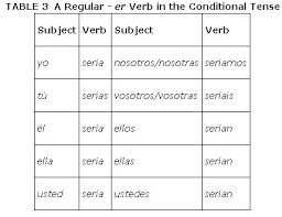 Maybe you would like to learn more about one of these? The Conditional Tense