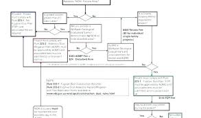 Department Flow Chart Template