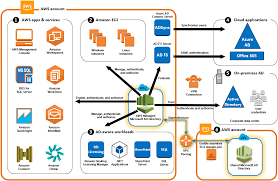 Use Cases For Aws Managed Microsoft Ad Aws Directory Service