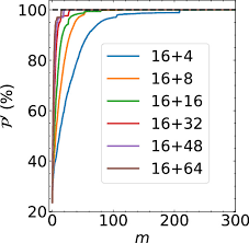 Reduced Scaling of Optimal Regional Orbital Localization via Sequential  Exhaustion of the Single-Particle Space