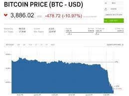 Marathon digital holdings (mara) dropped 3.1%. Bitcoin Crashes Through 4 000