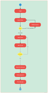 One Of Our Users Activity Diagram Of An Item Search You Can Click On The Image To Use This As A Templa Activity Diagram Flow Chart Template Data Flow Diagram