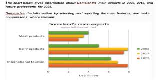 Ielts Writing Task 1 Bar Chart Essay Example 1 Ielts Achieve
