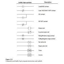 Although the program itself appears to be a ladder logic diagram, with switch and relay symbols, there are no actual switch contacts or relay coils operating inside the plc to create the logical. Ladder Logic Symbols Function Graduate From Kurinjipadi Facebook