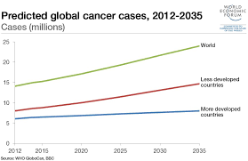 Not confused, again yet within their inner realm. World Economic Forum On Twitter Cancer Rates In Women Are Rising Six Times Faster Than Men Here S What We Can Do Https T Co N34msct5qc Health