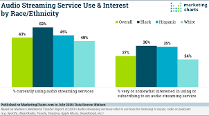 Audio Streaming Use By Race Ethnicity