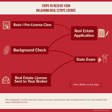 The oklahoma insurance department (oid) is an agency of the state of oklahoma under the oklahoma insurance commissioner, a statewide elected official. How Do You Get Your Real Estate License In Oklahoma Barnes Real Estate Blog