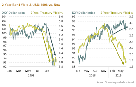 chart of the moment the 2 year treasury and dollar index