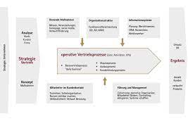 Ich bin wirklich erstaunt, wie. Wirksames Vertriebskonzept Erstellen Vertriebsstrategie Entwickeln