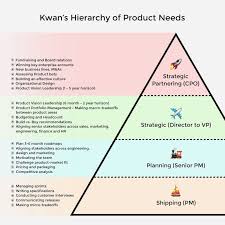 Kwan S Hierarchy Of Product Needs The Four Levels Of Product Managers Portfolio Management Management Innovation Management