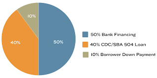 Sba 504 Loan For Commercial Real Estate And Heavy Equipment