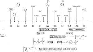 Polarity Of Ionic Liquids Determined Empirically By Means Of