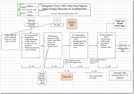 Process Flowcharts And Value Stream Maps Distinction With A