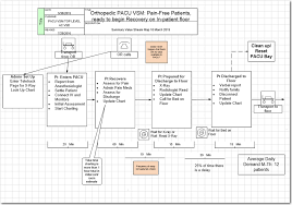 process flowcharts and value stream maps distinction with a