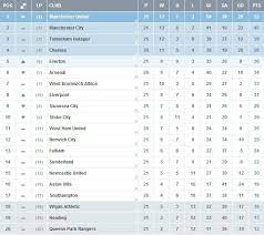 Plus, watch live games, clips and highlights for your favorite teams on foxsports.com! Pin On Epl