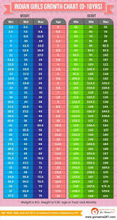 Baby Weight And Length Chart Fresh The 25 Best Height Weight Chart Boys Ideas On Pinterest In 2020 Weight Charts Baby Weight Chart Height To Weight Chart