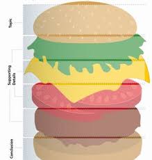 Burger Graphic Organizer Worksheet Education Com Graphic Organizers Story Map Kindergarten Organization