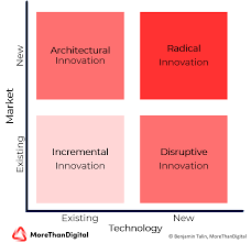 You can control your speakers, lights, alarm systems and more with the touch of a button — or even a slight yell (hey, alexa!). Innovation Definition Innovation Types And Meaning