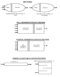 1 6 0 Design Guidelines For Water Quality Controls