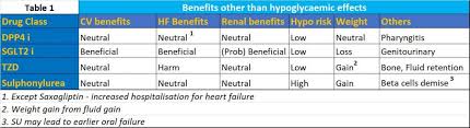 Oral Therapy In Type 2 Diabetes Navigating The Pbs Maze Gp Voice