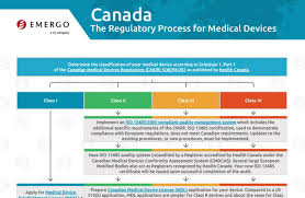 Health Canada Regulatory Approval Process For Medical Devices