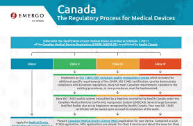 health canada regulatory approval process for medical devices