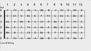 Notes On The Guitar Neck Music Notes Music Chords Notes Free