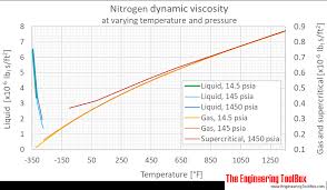 Nitrogen Dynamic And Kinematic Viscosity