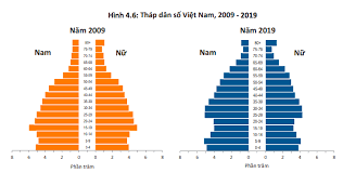 Theo kết quả tổng điều tra dân số việt nam năm 2019, 55,5% dân số có độ tuổi dưới 35, với tuổi thọ trung bình gần 76 tuổi, cao hơn những nước có thu nhập tương đương trong khu vực. Chuyen Gia Cáº£nh Bao Viá»‡t Nam Chá»‰ Con 18 NÄƒm Dan Sá»' Vang Vietnamnet