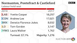 Bbc Election On Twitter Normanton Pontefract Castleford Lab Hold Bbcelection Ge2019 Full Results Https T Co Dporrak7kp