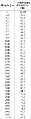 We assume you are converting between degree fahrenheit and degree celsius. Comment Varie La Temperature D Ebullition De L Eau Avec L Altitude Question De Science
