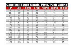 prototypic nitrous express jet chart 2019