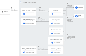 Streaming Data From Cloud Storage Into Bigquery Using Cloud Functions
