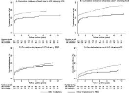 Thromboembolism complicates acute mi in approximately 10 % of cases and one is an important. Prognosis Of Acute Coronary Syndromes After Radiotherapy For Breast Cancer Radiotherapy And Oncology
