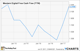 The 3 Best Dividend Stocks In Data Storage The Motley Fool