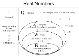Points to the right are positive, and points to the left are negative. Can You Give Me Examples Of Real Numbers Example