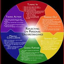 Google Image Result For Http Atruenorthmsteacherblog Files Wordpress Com 2010 08 Inquiry C Inquiry Learning Effective Teaching Strategies Teaching Strategies