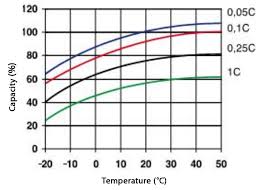 Battery Care Lead Acid Battery Charging In Cold Weather